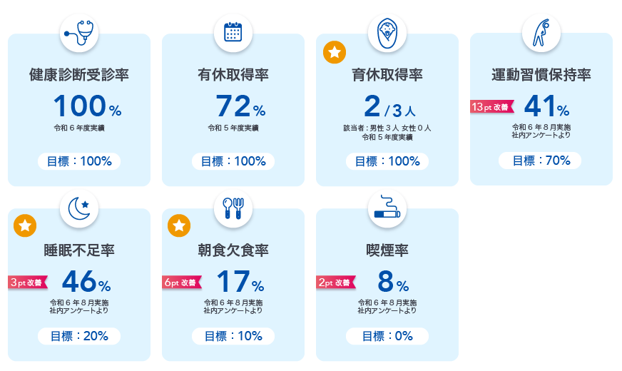 健康アンケート結果2024年